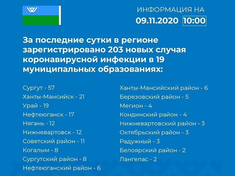 Оперативная информация о новых случаях коронавируса в Югре и Мегионе