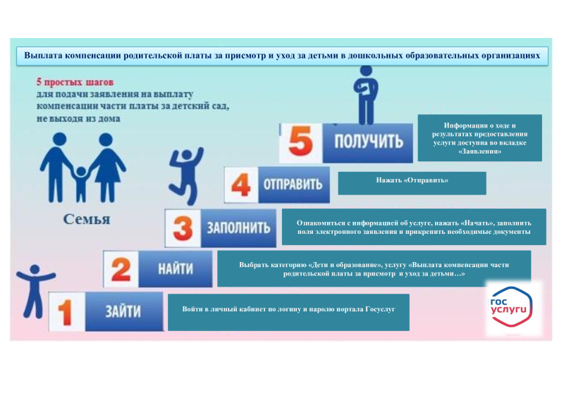 Получить компенсацию при оплате за детский сад можно через Госуслуги