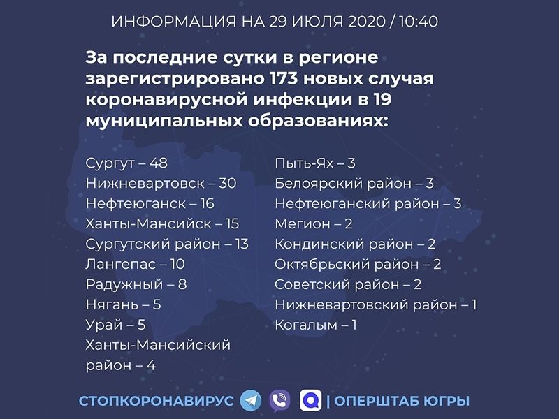За сутки в Югре излечились 311 человек