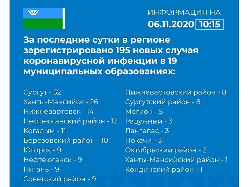 Оперативная информация о новых случаях коронавируса в Югре и Мегионе