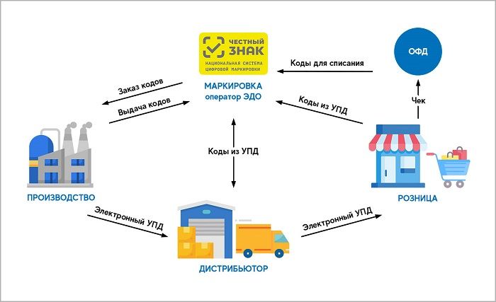 В Югре продавцы молока должны подключиться к системе «Честный знак»