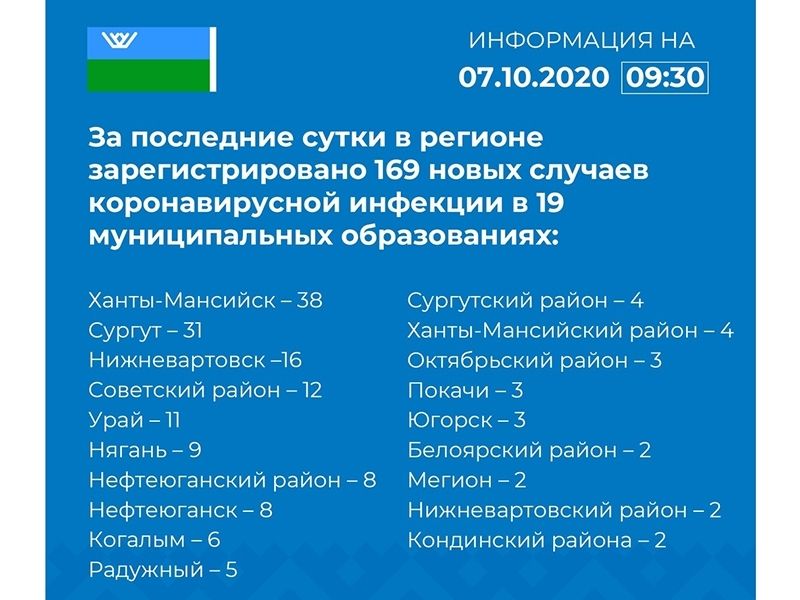 В Мегионе ситуация по коронавирусу относительно стабильная