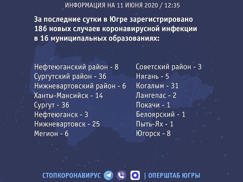 Ситуация с коронавирусом в Югре и Мегионе
