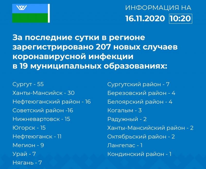 207 новых случаев COVID-19 подтверждено в Югре за сутки