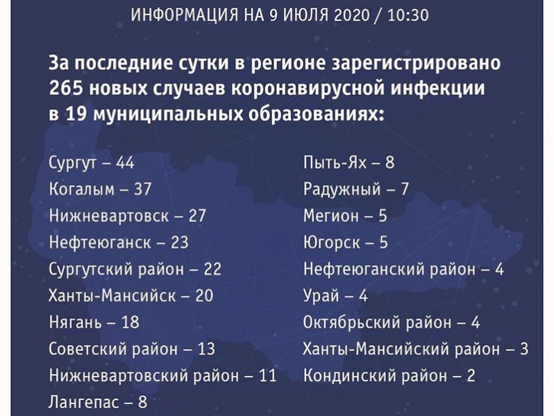 Новые случаи заболевания короновирусной инфекцией среди мегионцев