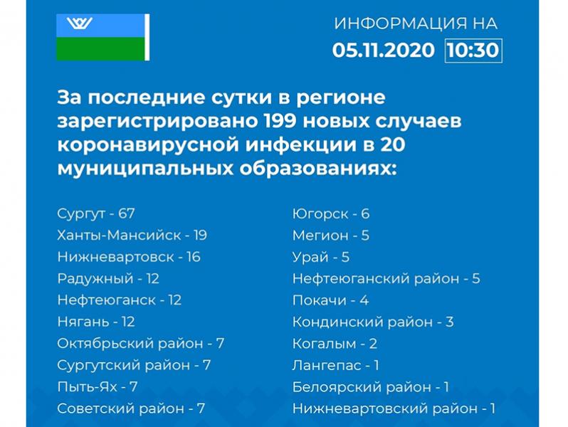 Оперативная информация о новых случаях коронавируса в Югре и Мегионе