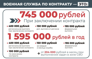 Только в Югре – 745 тысяч рублей при заключении контракта 