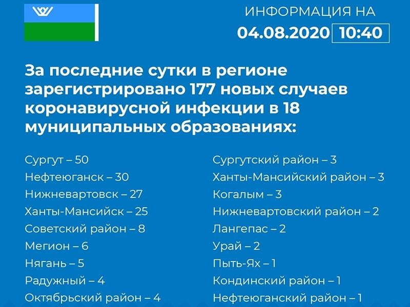В Мегионе выявлено 6 новых случаев COVID-19